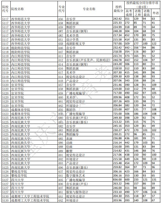 重慶藝術(shù)本科A段平行志愿投檔分?jǐn)?shù)線