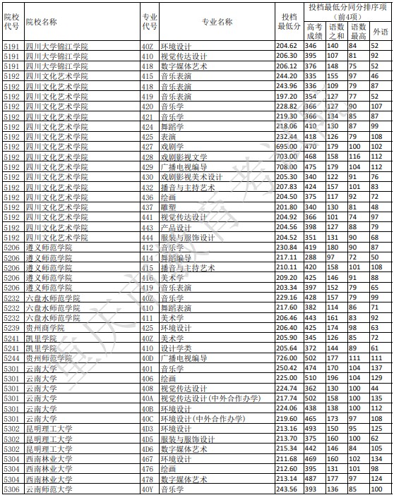 重慶藝術(shù)本科A段平行志愿投檔分?jǐn)?shù)線