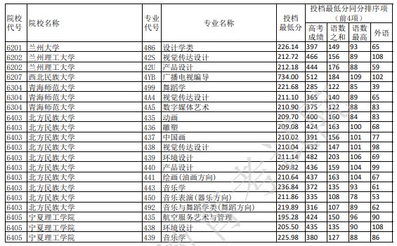 重慶藝術(shù)本科A段平行志愿投檔分?jǐn)?shù)線