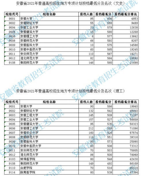 安徽地方專項(xiàng)計(jì)劃投檔最低分及名次