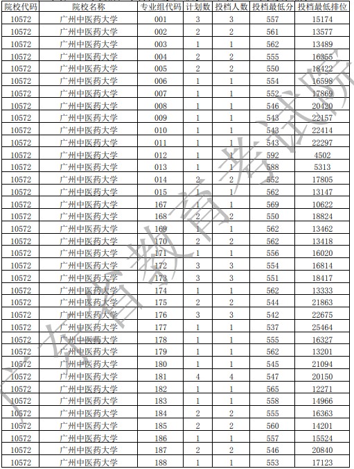 2021廣東高考提前批農(nóng)村衛(wèi)生專項投檔分及排名