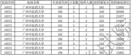 2021廣東高考提前批農(nóng)村衛(wèi)生專項投檔分及排名
