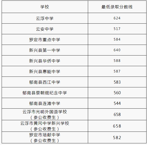 2021云浮中考第一批錄取分?jǐn)?shù)線(xiàn)