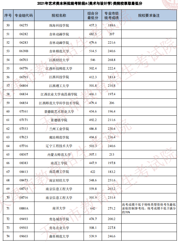 天津2021年藝術(shù)類本科批次統(tǒng)考階段A（美術(shù)與設(shè)計(jì)學(xué)）類院校錄取最低分