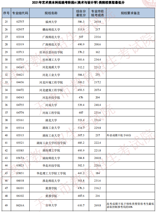 天津2021年藝術(shù)類本科批次統(tǒng)考階段A（美術(shù)與設(shè)計(jì)學(xué)）類院校錄取最低分