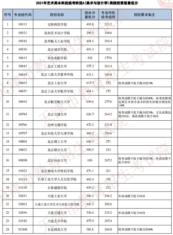 天津2021年藝術(shù)類本科批次統(tǒng)考階段A（美術(shù)與設(shè)計(jì)學(xué)）類院校錄取最低分