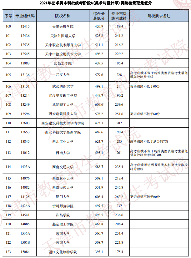 天津2021年藝術(shù)類本科批次統(tǒng)考階段A（美術(shù)與設(shè)計(jì)學(xué)）類院校錄取最低分