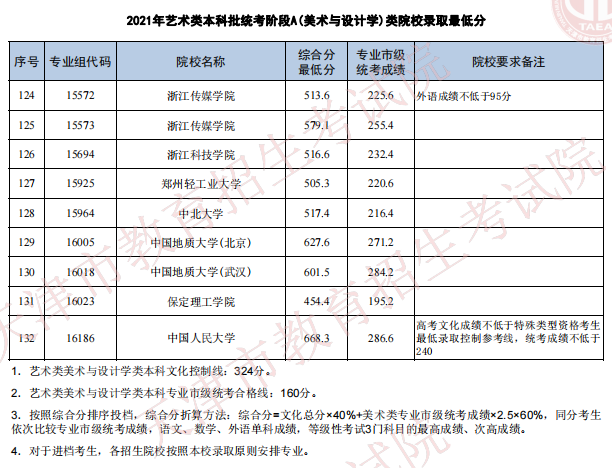天津2021年藝術(shù)類本科批次統(tǒng)考階段A（美術(shù)與設(shè)計(jì)學(xué)）類院校錄取最低分