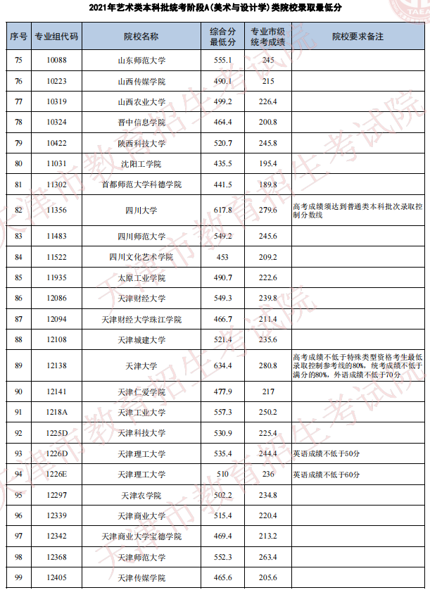 天津2021年藝術(shù)類本科批次統(tǒng)考階段A（美術(shù)與設(shè)計(jì)學(xué)）類院校錄取最低分