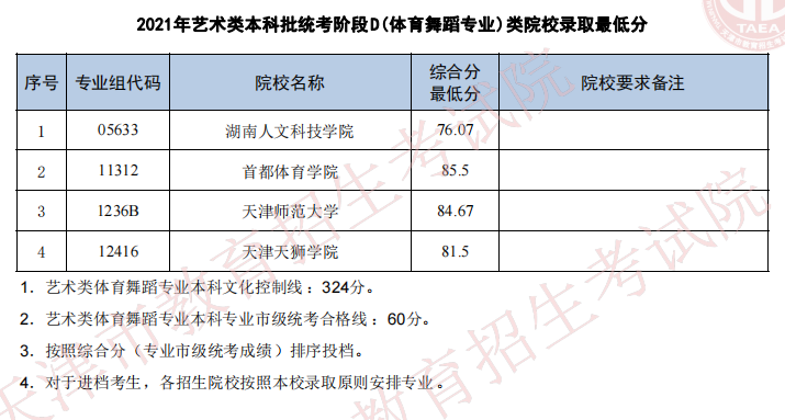 天津2021年藝術類本科批次統(tǒng)考階段D（體育舞蹈）類院校錄取最低分