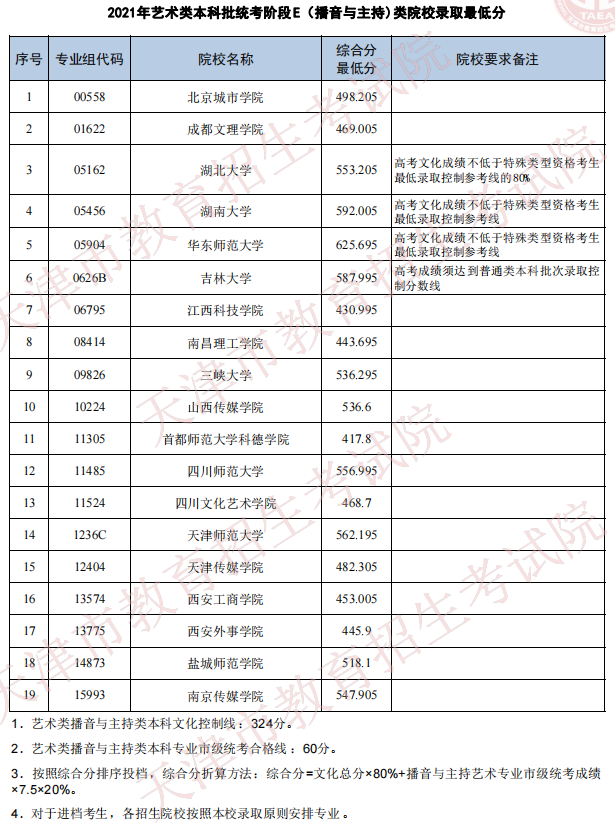 天津2021年藝術(shù)類本科批次統(tǒng)考階段E（播音與主持專業(yè)）類院校錄取最低分