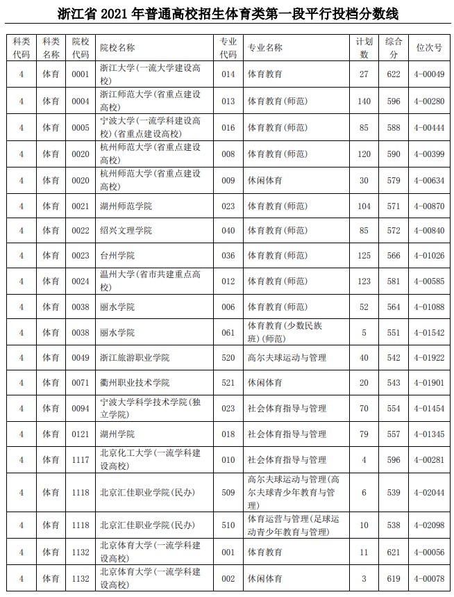 2021浙江高考體育類第一段平行投檔分數(shù)線