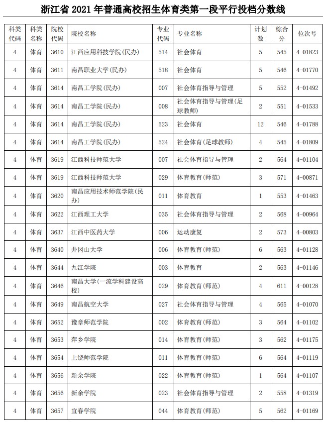 2021浙江高考體育類第一段平行投檔分數(shù)線