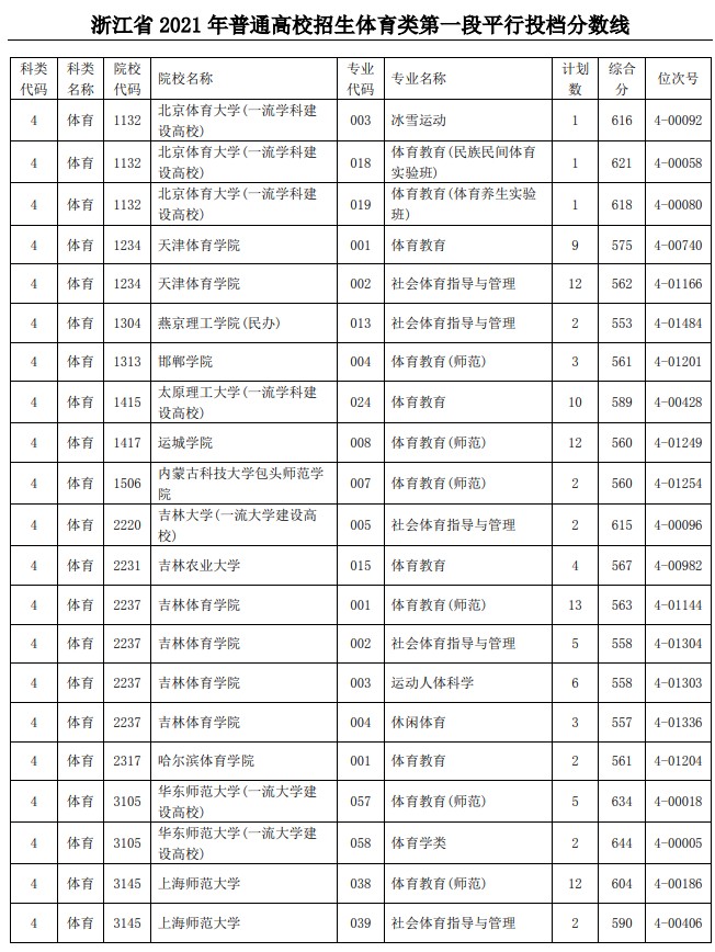 2021浙江高考體育類第一段平行投檔分數(shù)線