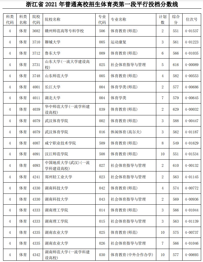 2021浙江高考體育類第一段平行投檔分數(shù)線