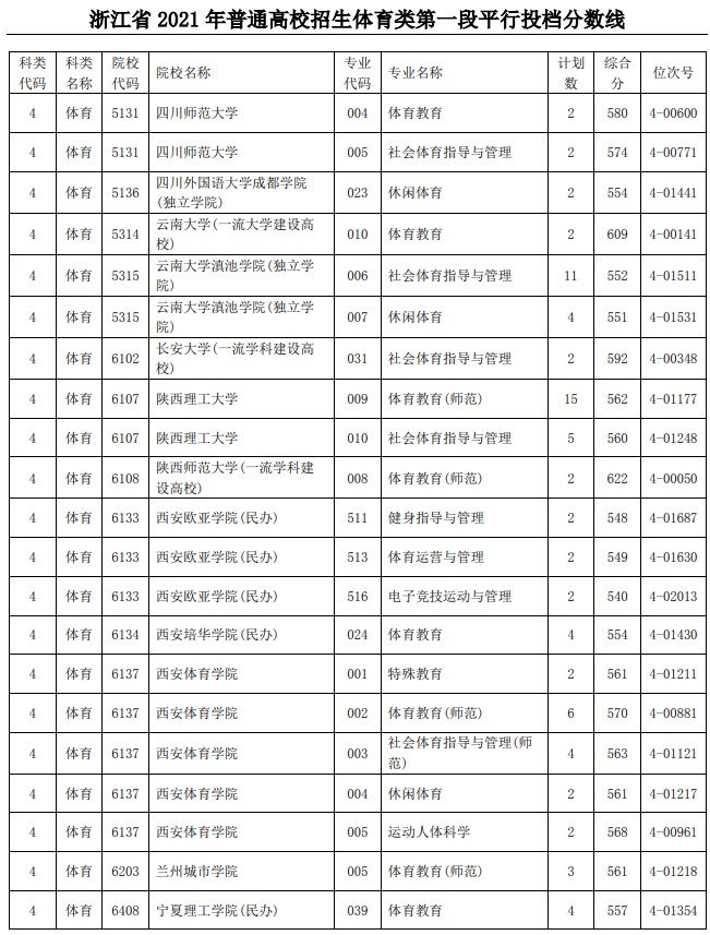 2021浙江高考體育類第一段平行投檔分數(shù)線