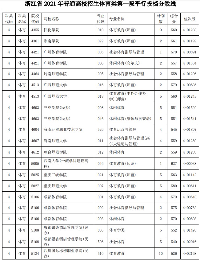 2021浙江高考體育類第一段平行投檔分數(shù)線