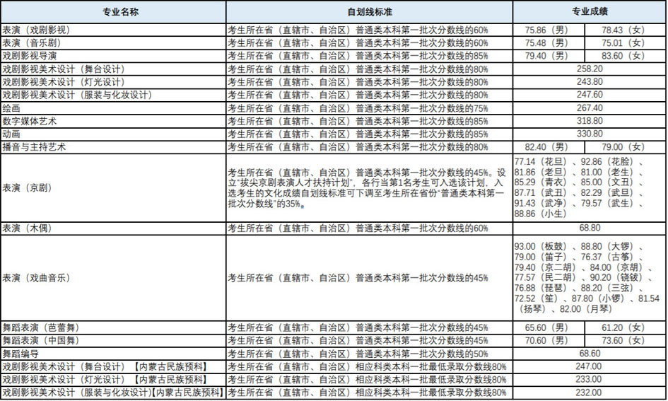 藝術(shù)類?？紝I(yè)錄取分?jǐn)?shù)線.jpg