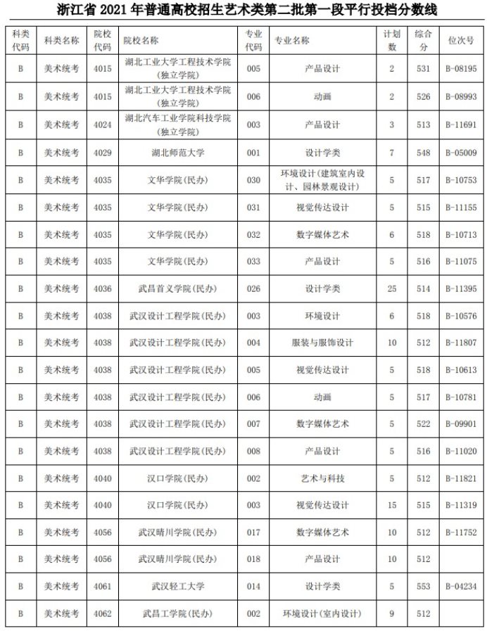 2021浙江高考藝術(shù)類二本第一段平行投檔分?jǐn)?shù)線25