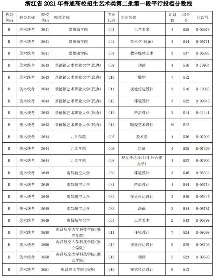 2021浙江高考藝術(shù)類二本第一段平行投檔分?jǐn)?shù)線22