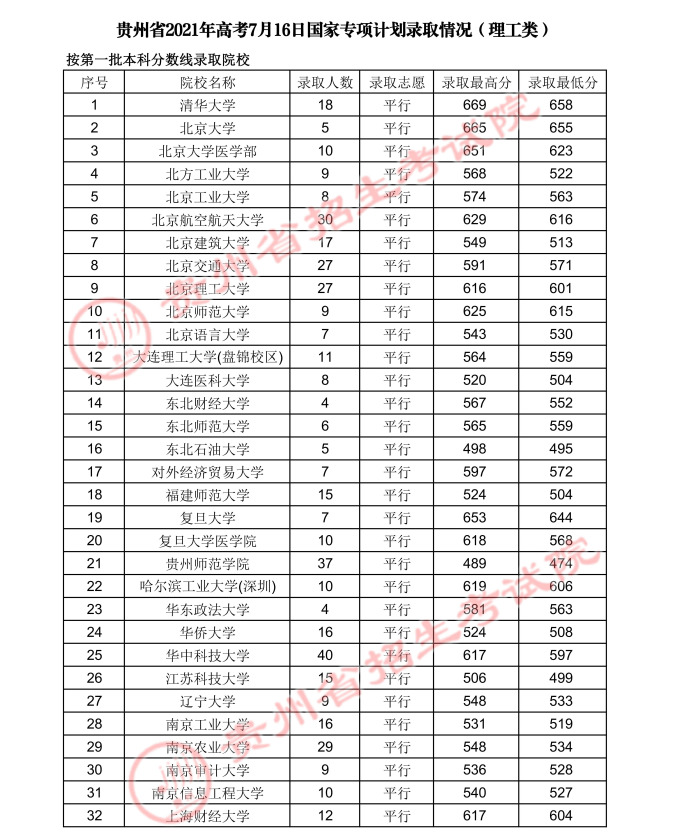 2021貴州高考國家專項(xiàng)計(jì)劃錄取最低分