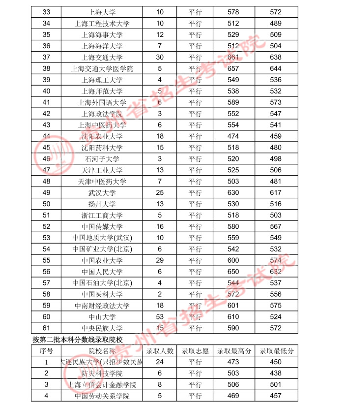 2021貴州高考國家專項(xiàng)計(jì)劃錄取最低分