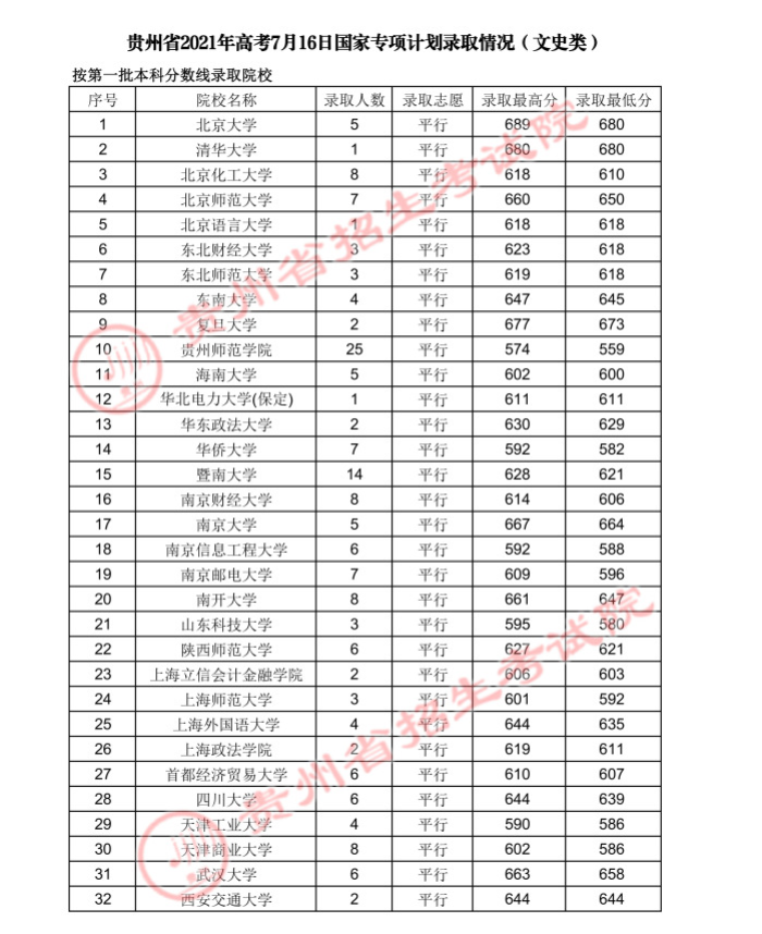2021貴州高考國家專項計劃錄取最低分（文史類）