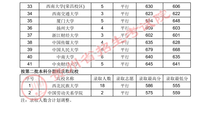 2021貴州高考國家專項計劃錄取最低分（文史類）