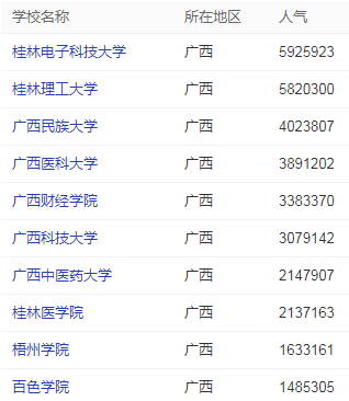 廣西專科批大學(xué)人氣排行