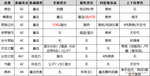 原神武器強(qiáng)度排行榜最新 1.1版本武器選擇推薦
