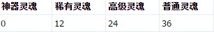 DNF韓服大轉(zhuǎn)移 DNF韓服體驗(yàn)服更新匯總一覽