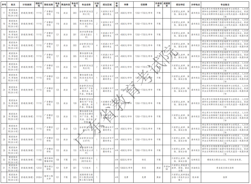 廣東提前批軍檢院校征集志愿招生專業(yè)及計劃(物理)