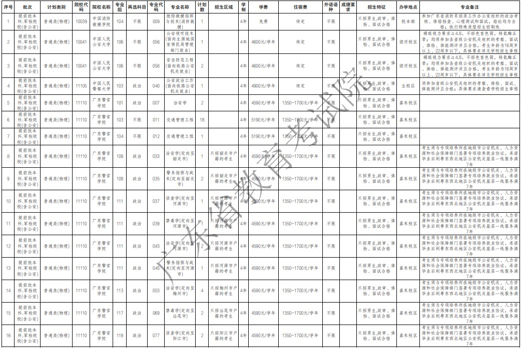 廣東提前批軍檢院校征集志愿招生專業(yè)及計劃(物理)