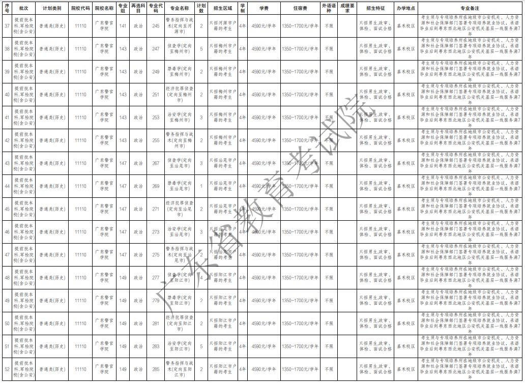 廣東提前批軍檢院校征集志愿招生專(zhuān)業(yè)及計(jì)劃（歷史）