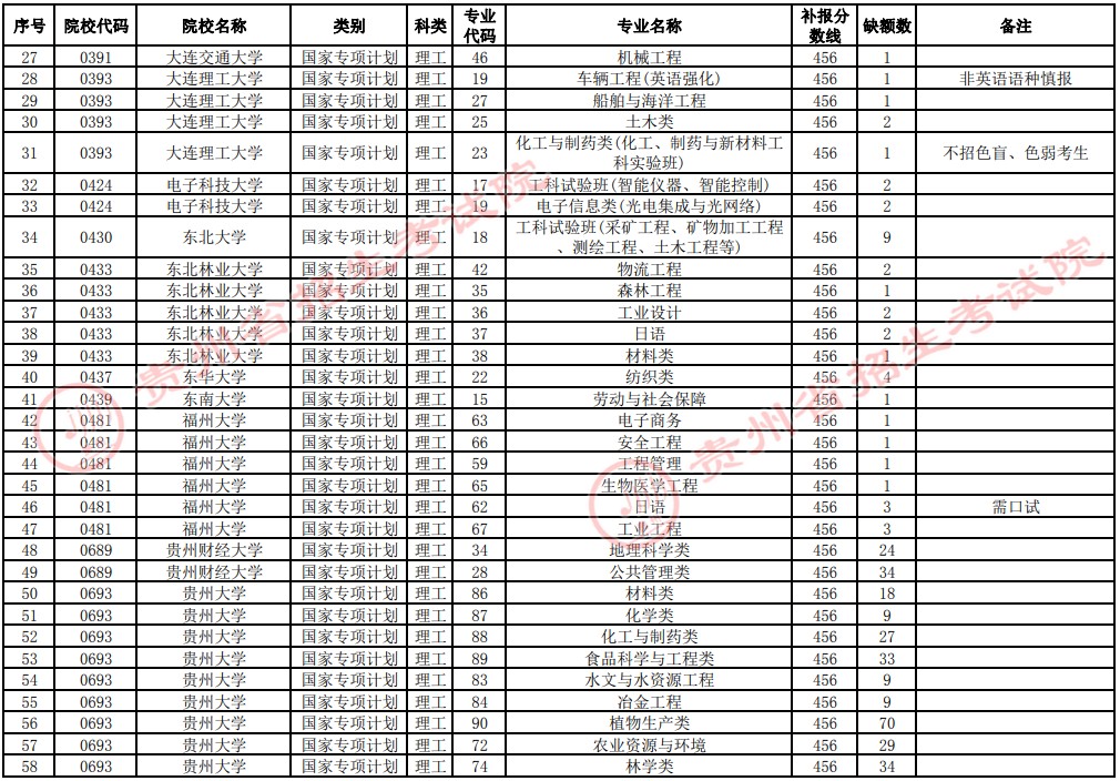 2021貴州高考國(guó)家專項(xiàng)計(jì)劃補(bǔ)報(bào)志愿招生計(jì)劃（理工類一本）