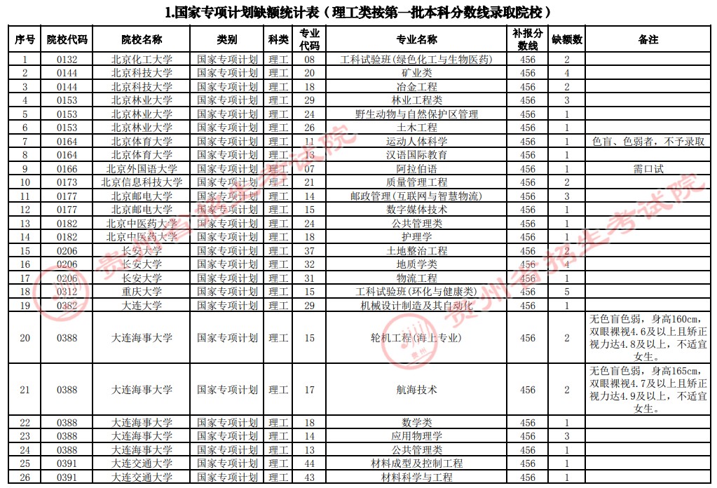 2021貴州高考國(guó)家專項(xiàng)計(jì)劃補(bǔ)報(bào)志愿招生計(jì)劃（理工類一本）