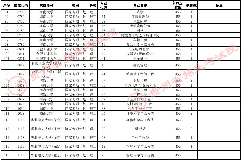 2021貴州高考國(guó)家專項(xiàng)計(jì)劃補(bǔ)報(bào)志愿招生計(jì)劃（理工類一本）