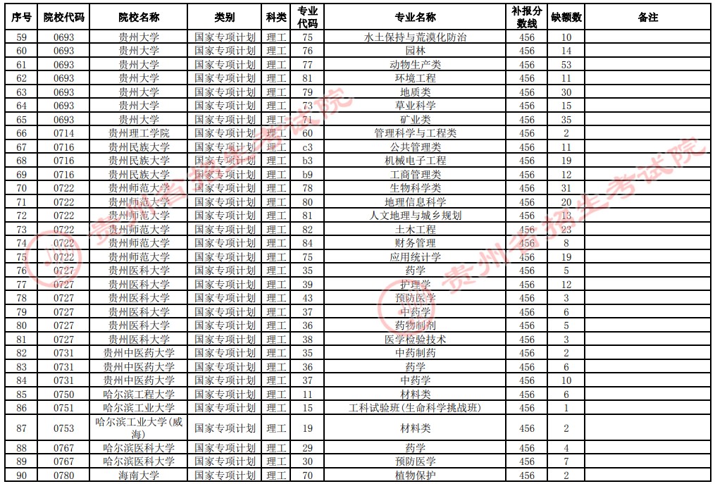 2021貴州高考國(guó)家專項(xiàng)計(jì)劃補(bǔ)報(bào)志愿招生計(jì)劃（理工類一本）