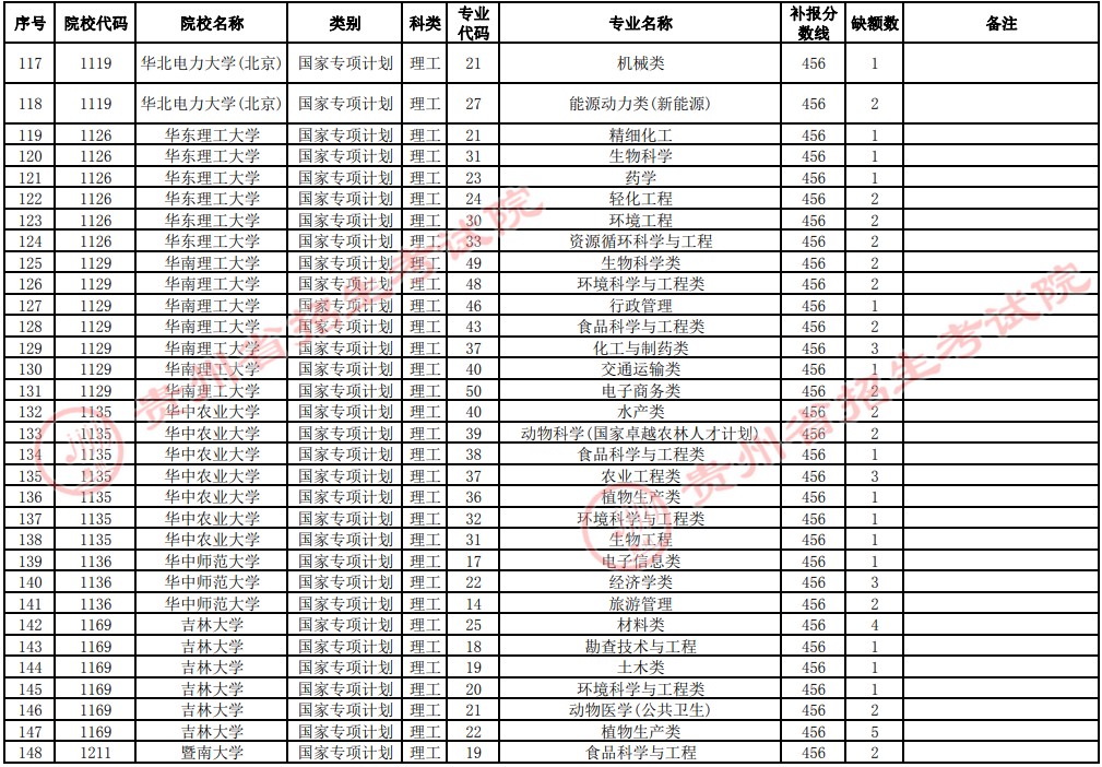 2021貴州高考國(guó)家專項(xiàng)計(jì)劃補(bǔ)報(bào)志愿招生計(jì)劃（理工類一本）
