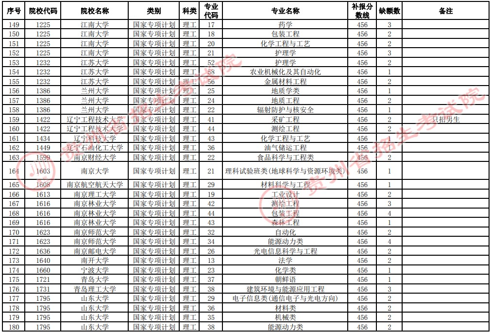2021貴州高考國(guó)家專項(xiàng)計(jì)劃補(bǔ)報(bào)志愿招生計(jì)劃（理工類一本）