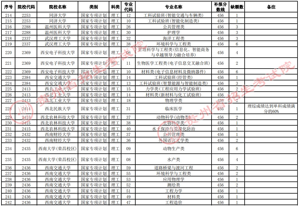 2021貴州高考國(guó)家專項(xiàng)計(jì)劃補(bǔ)報(bào)志愿招生計(jì)劃（理工類一本）