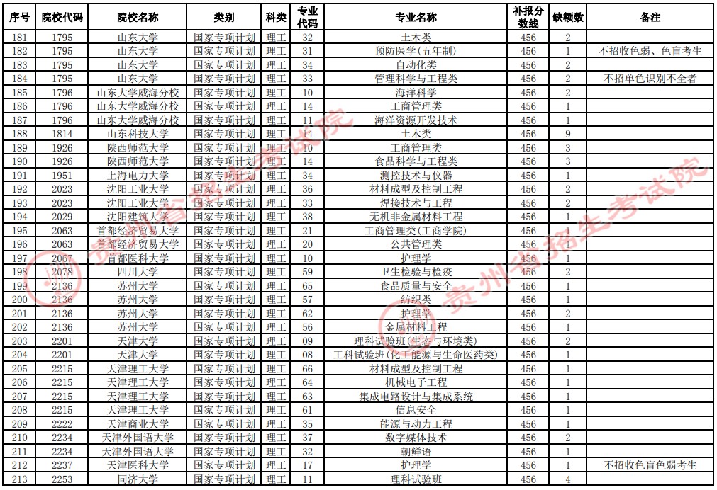2021貴州高考國(guó)家專項(xiàng)計(jì)劃補(bǔ)報(bào)志愿招生計(jì)劃（理工類一本）