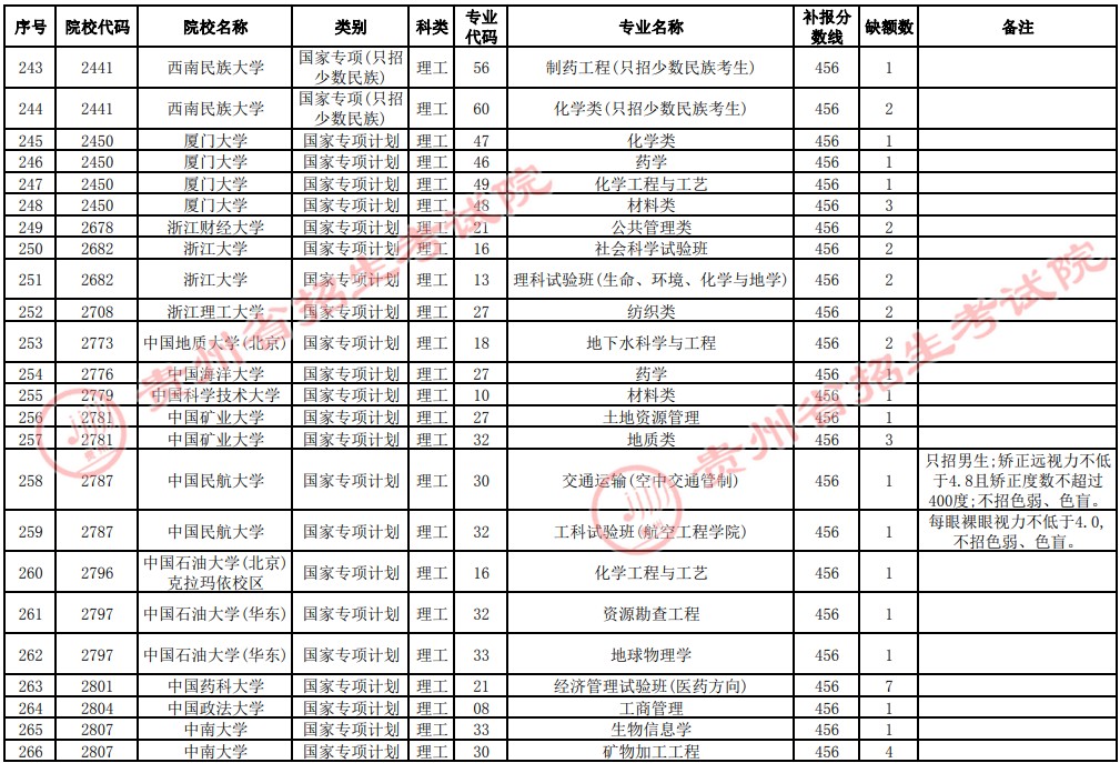 2021貴州高考國(guó)家專項(xiàng)計(jì)劃補(bǔ)報(bào)志愿招生計(jì)劃（理工類一本）