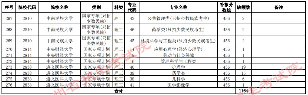 2021貴州高考國(guó)家專項(xiàng)計(jì)劃補(bǔ)報(bào)志愿招生計(jì)劃（理工類一本）