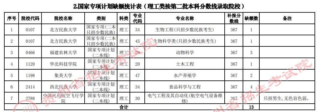 2021貴州高考國家專項計劃補報志愿計劃（理工類二本）