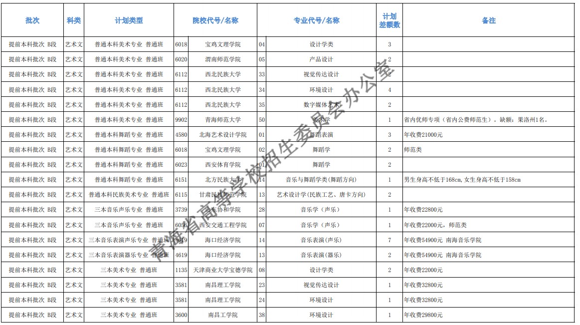 青海本科提前批征集志愿招生計劃及專業(yè)