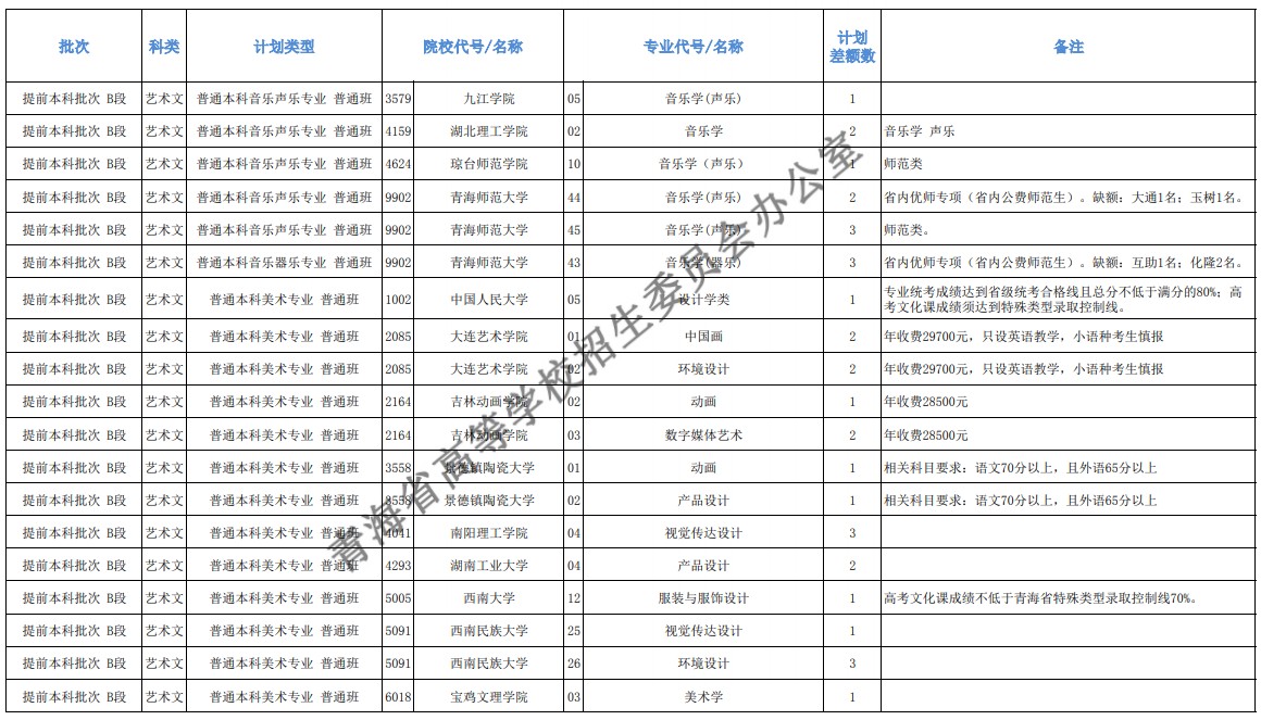 青海本科提前批征集志愿招生計劃及專業(yè)