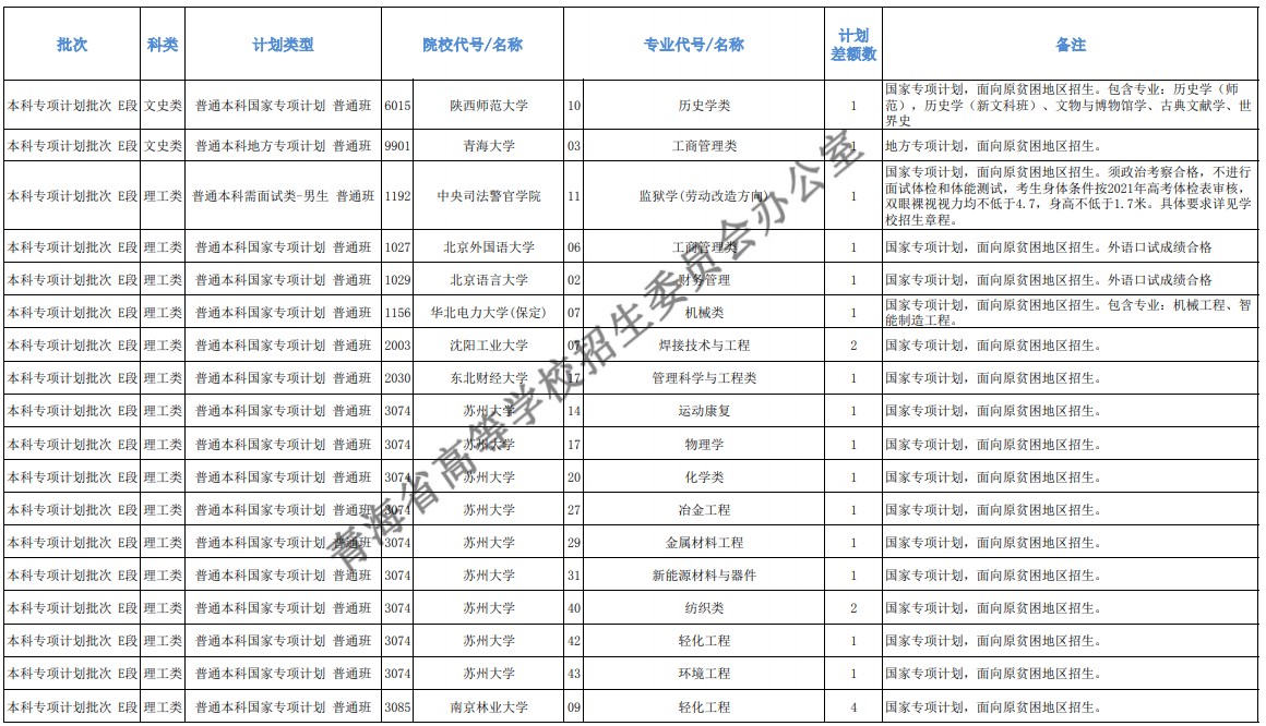 青海本科提前批征集志愿招生計劃及專業(yè)