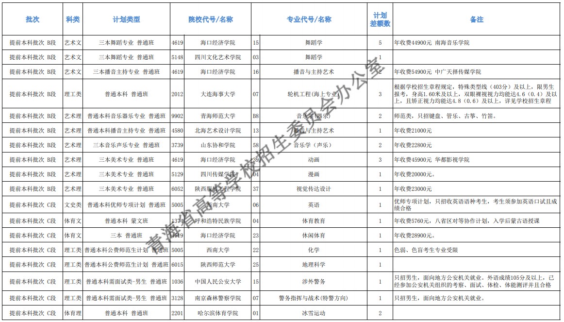 青海本科提前批征集志愿招生計劃及專業(yè)