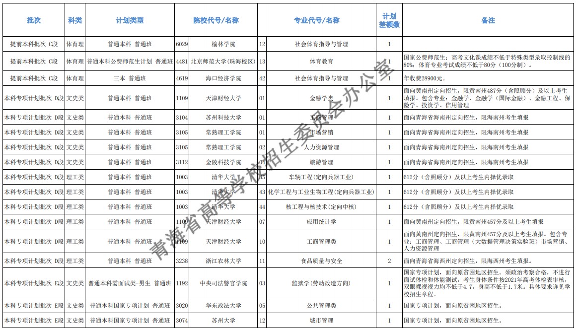 青海本科提前批征集志愿招生計劃及專業(yè)